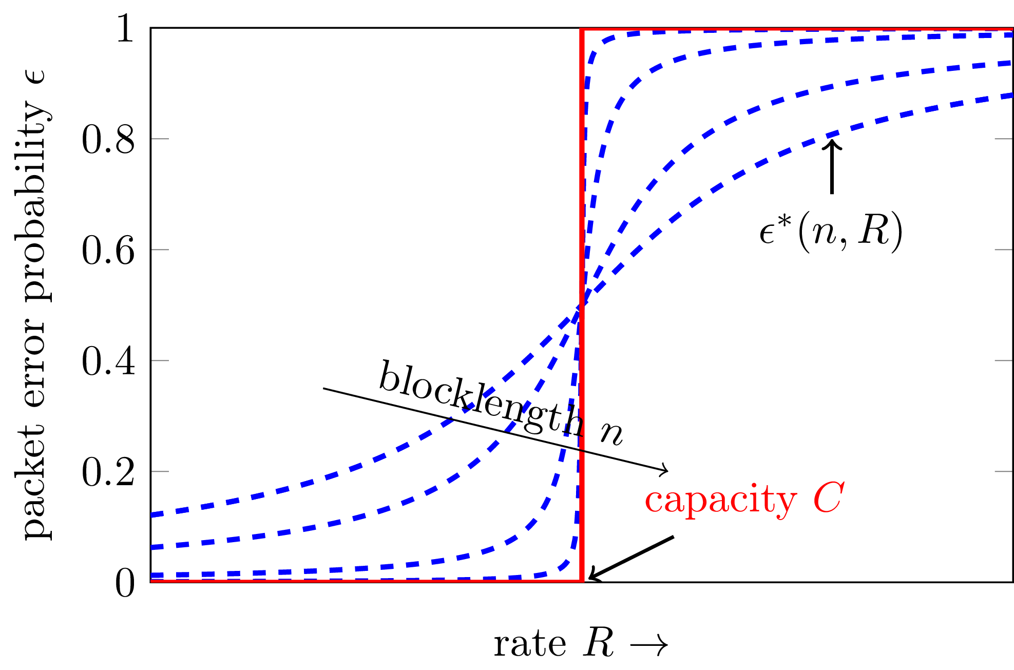 Error probability as a function of the rate