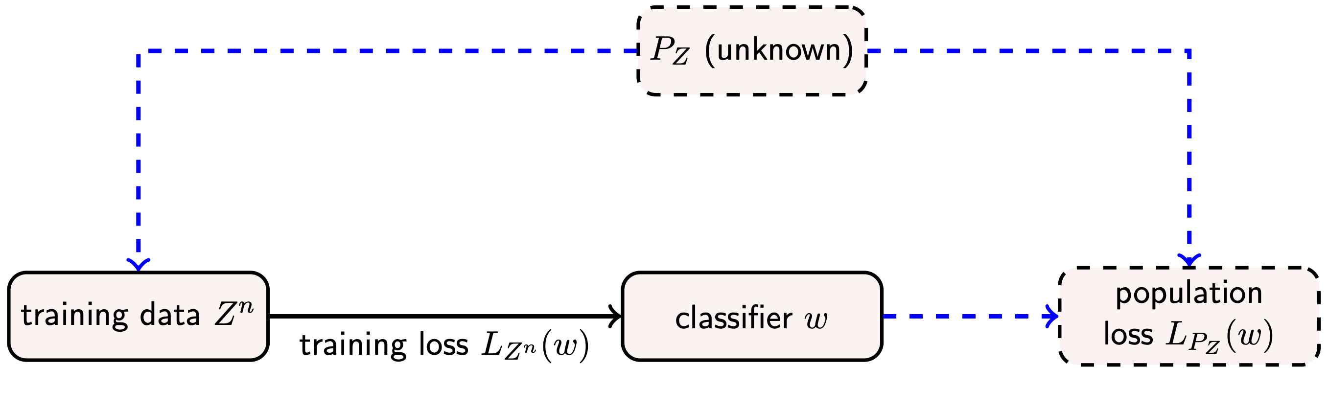 The generalization error is the difference between the training loss and the population loss